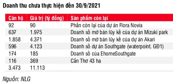 Nam Long sẽ bán 4 dự án trong quý 4/2021, doanh số 2021 ước đạt 9.000 tỷ đồng