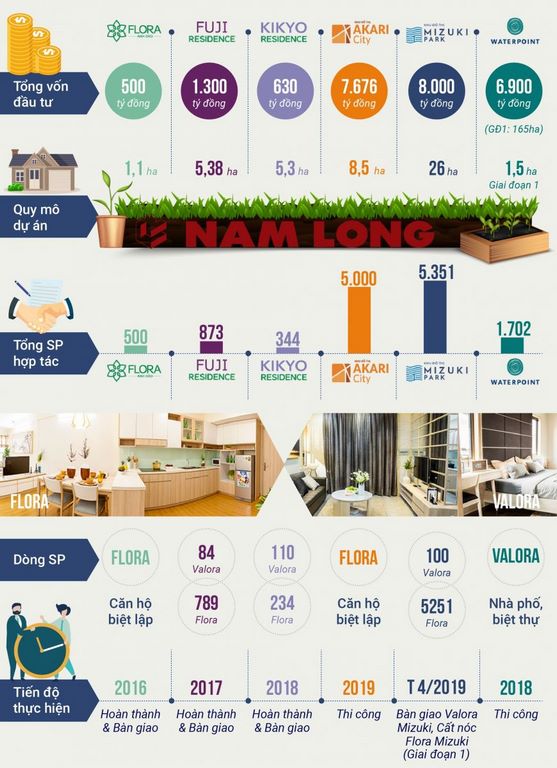 Đối tác Nhật Bản trong dự án Izumi City Nam Long là ai?