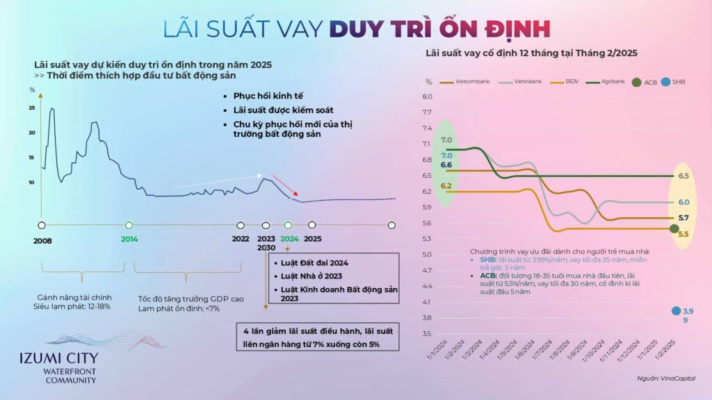Năm 2025 Tác động của lãi suất vay cố định & Khung pháp lý mới