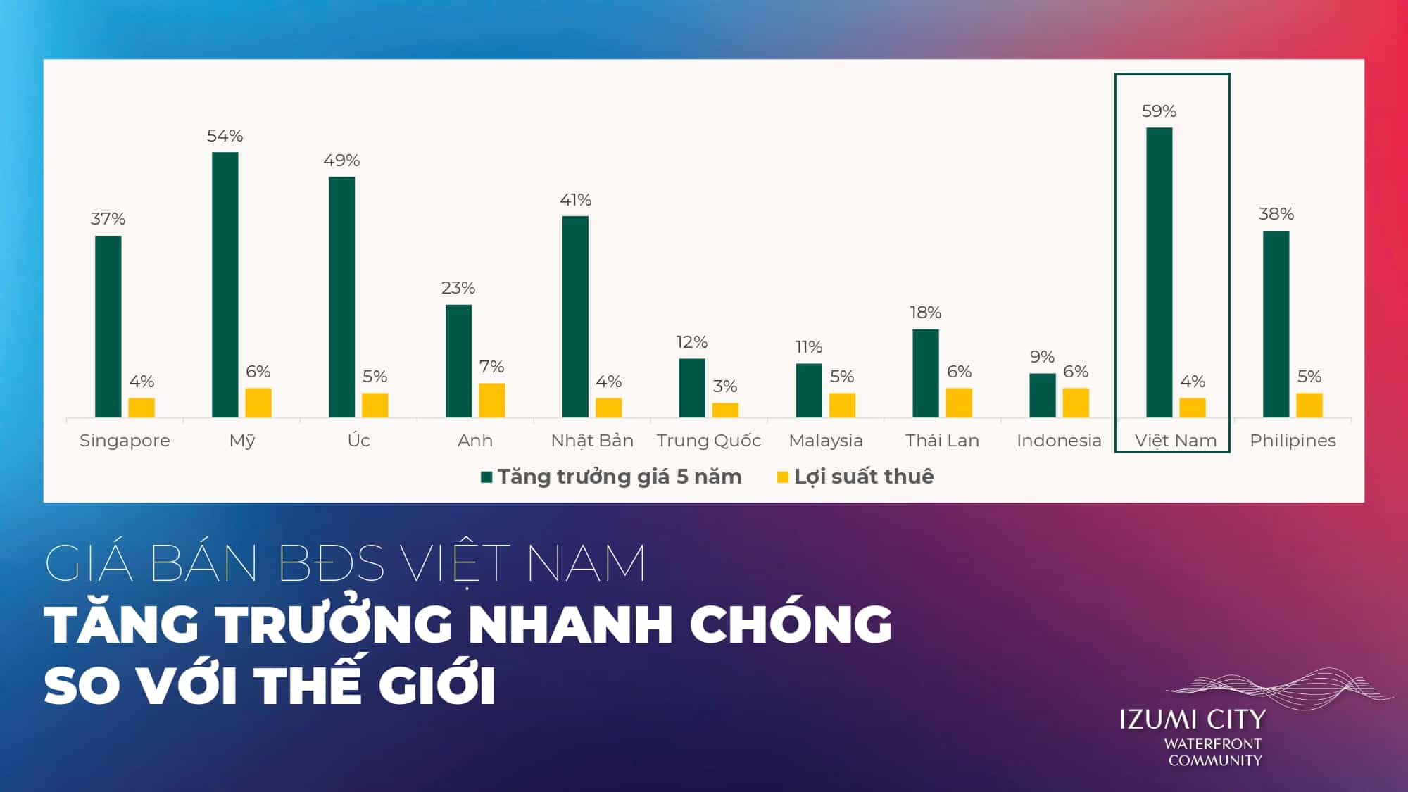 Thị trường bất động sản tăng trưởng nhanh hàng đầu thế giới