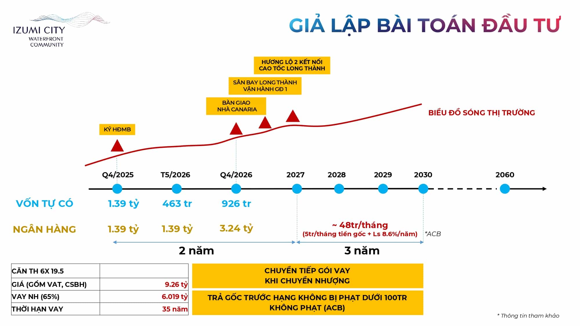 đầu tư & phương án tài chính chủ đầu tư Nam Long gợi ý cho nhà đàu tư Izumi.